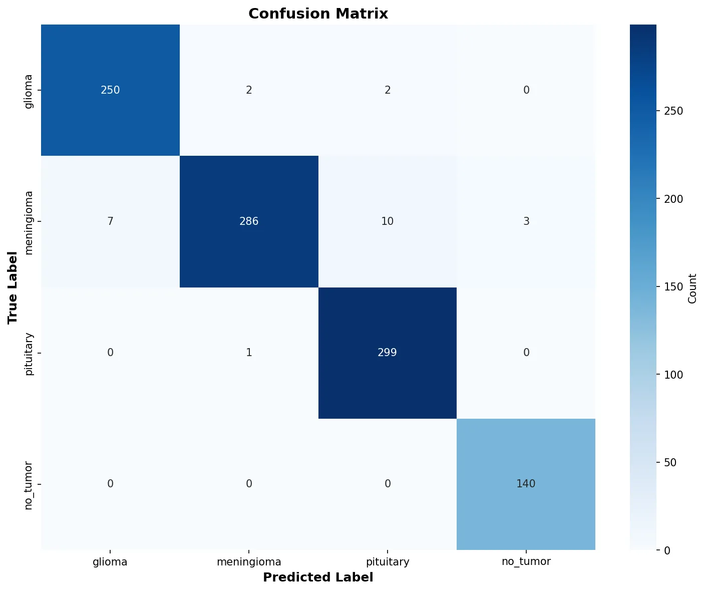 DenseNet-121 confusion matrix across four tumor classes