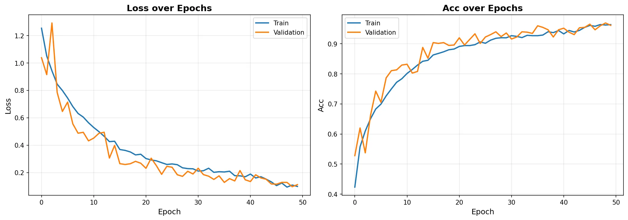 DenseNet-121 training curves
