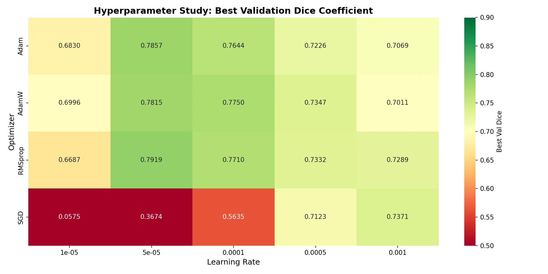 Hyperparameter study: optimizer times learning-rate heatmap