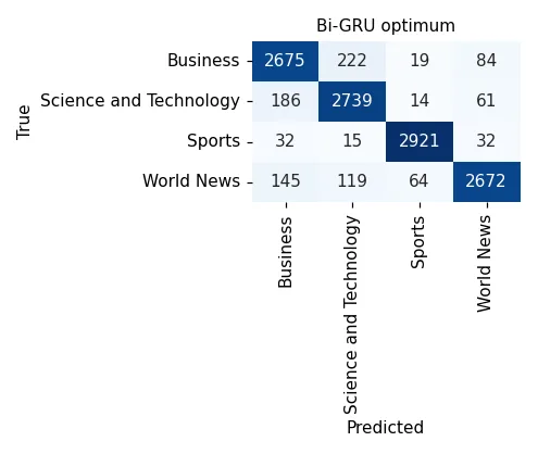 Bi-GRU confusion matrix (optimum, best non-transformer)