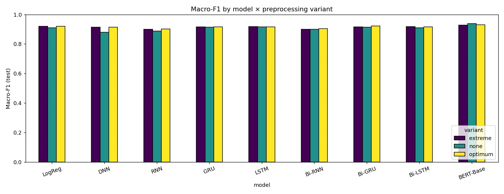 Macro-F1 across every model x preprocessing combination