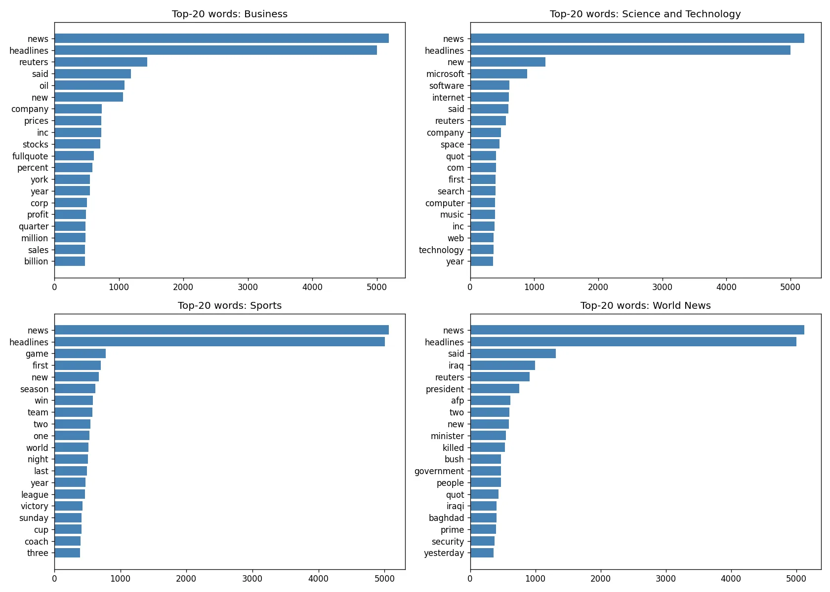 Top-20 class-discriminative tokens per topic