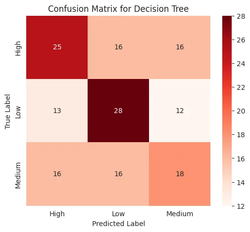 Decision tree confusion matrix, the most balanced of the four
