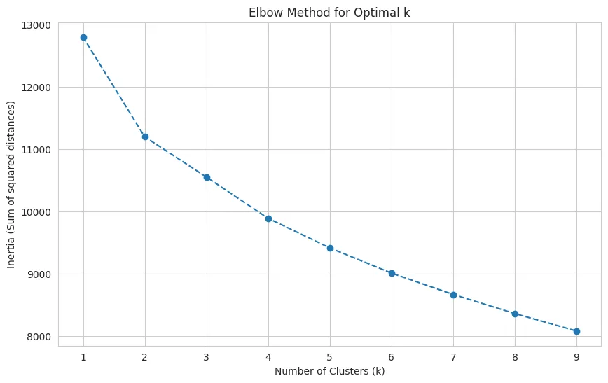 Elbow method confirms k=3