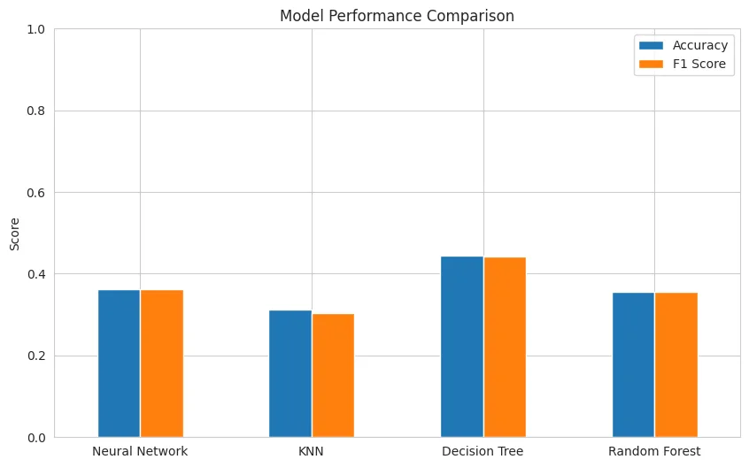 Model performance comparison