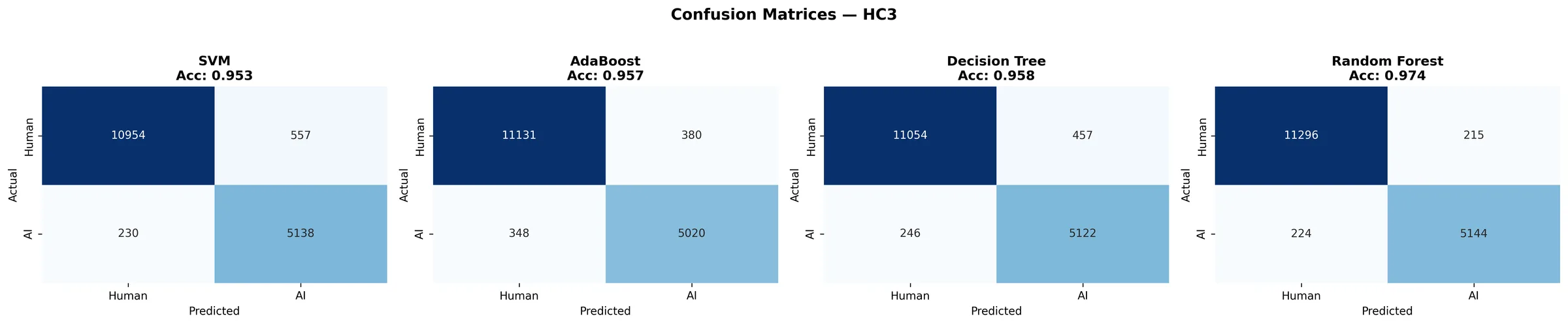 Confusion matrices for all four classifiers on HC3