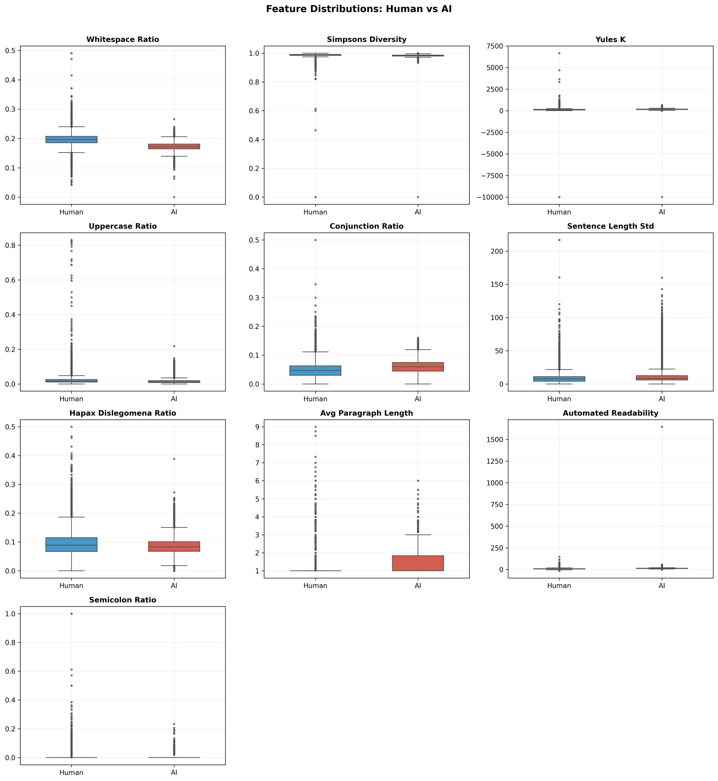 Human vs AI distributions for the top-ranked features