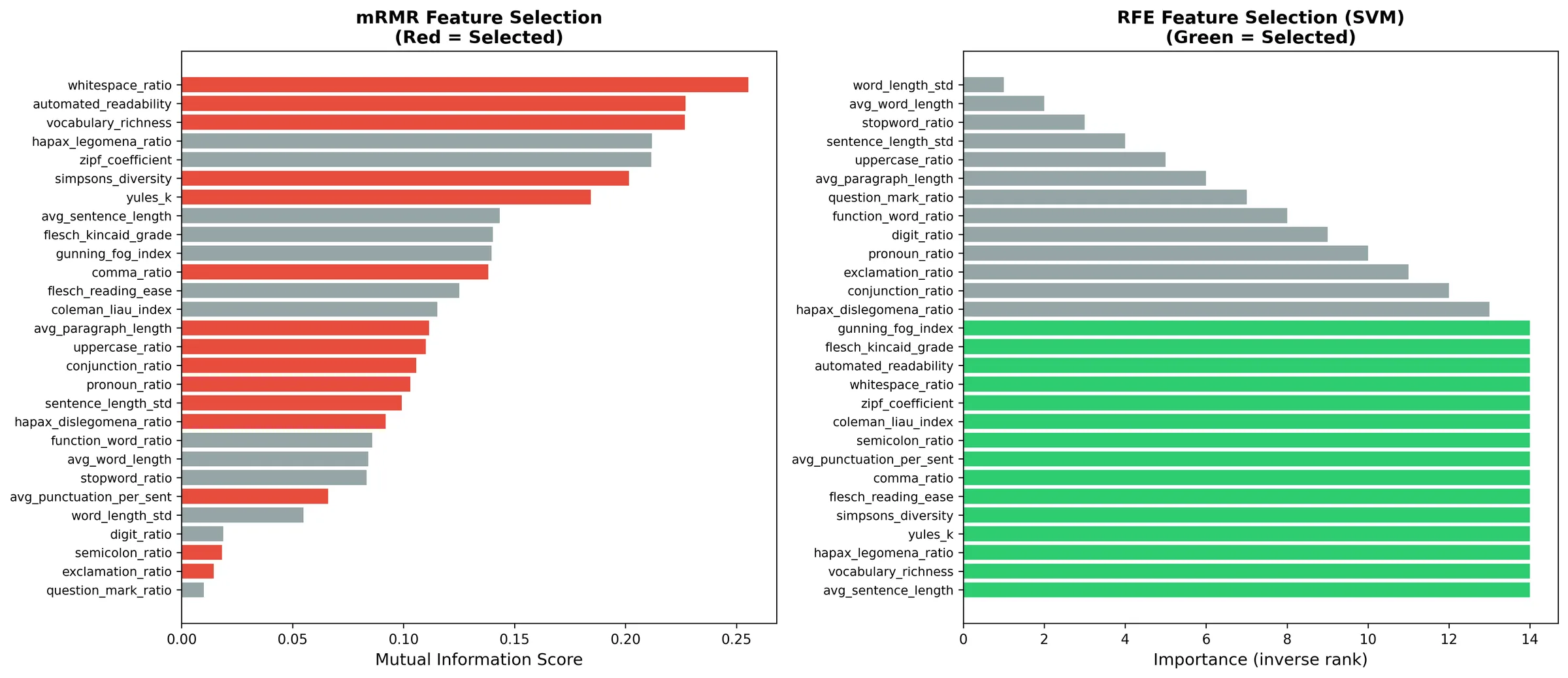 Feature ranking: mRMR mutual information vs RFE importance