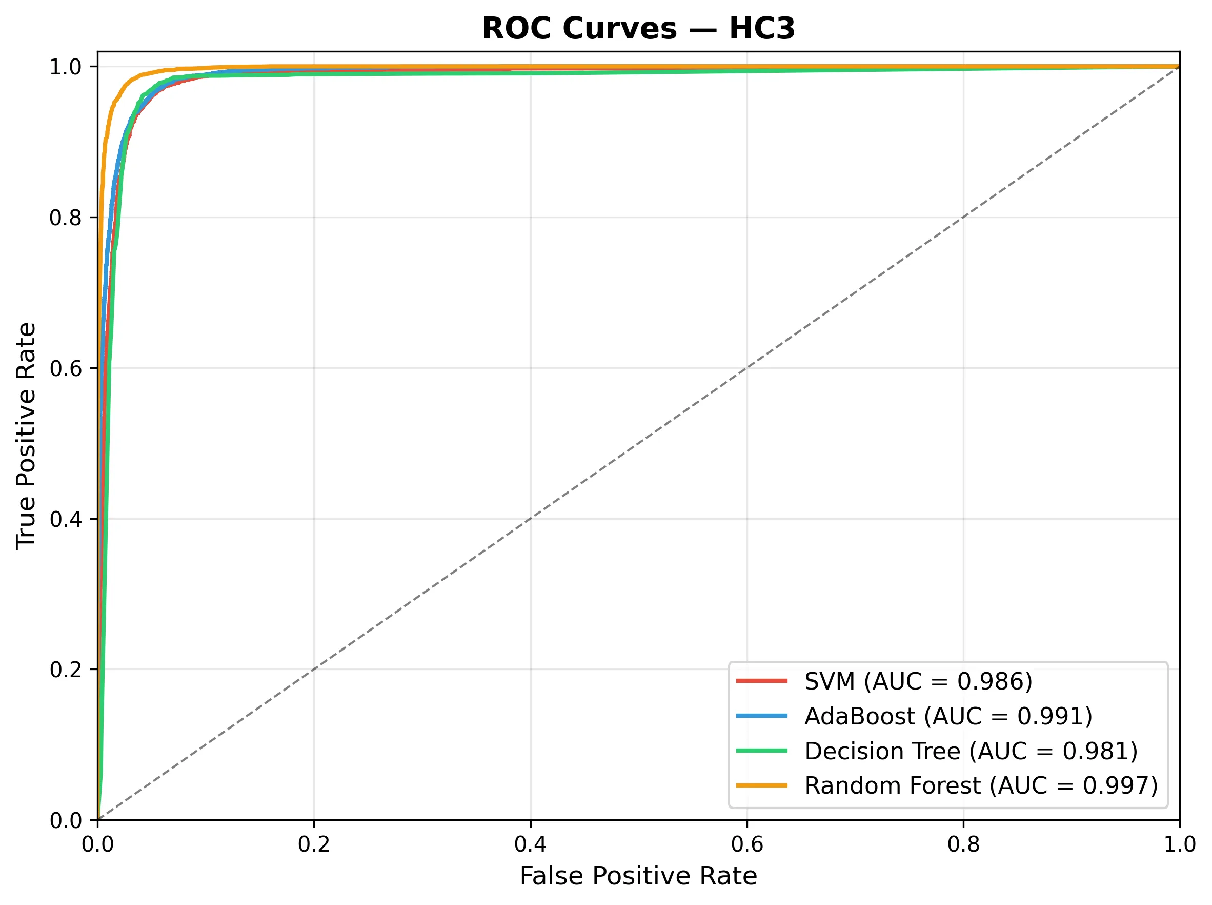 ROC curves with AUC on the HC3 test set