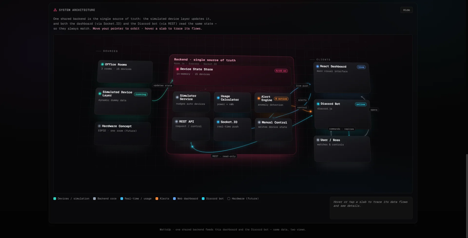 Interactive architecture view tracing backend, dashboard, and bot flows