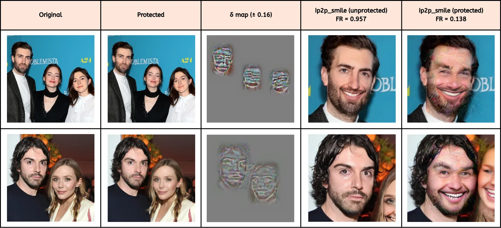 Original, protected, and the imperceptible perturbation (delta map at plus/minus 0.16). After an instruct-pix2pix smile edit, face-recognition similarity falls from 0.957 (unprotected) to 0.138 (protected).